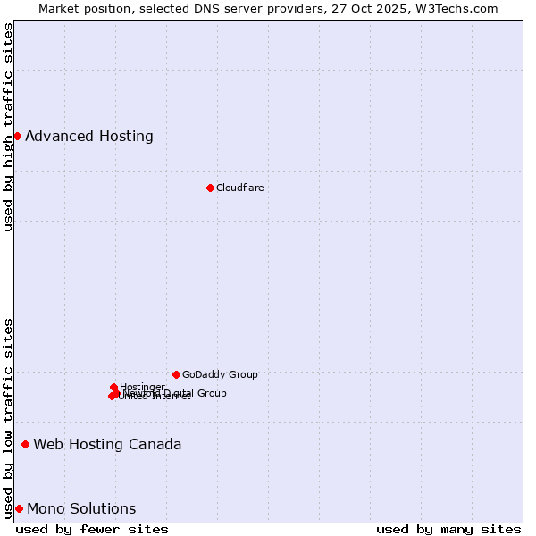 Market position of Web Hosting Canada vs. Mono Solutions vs. Advanced Hosting