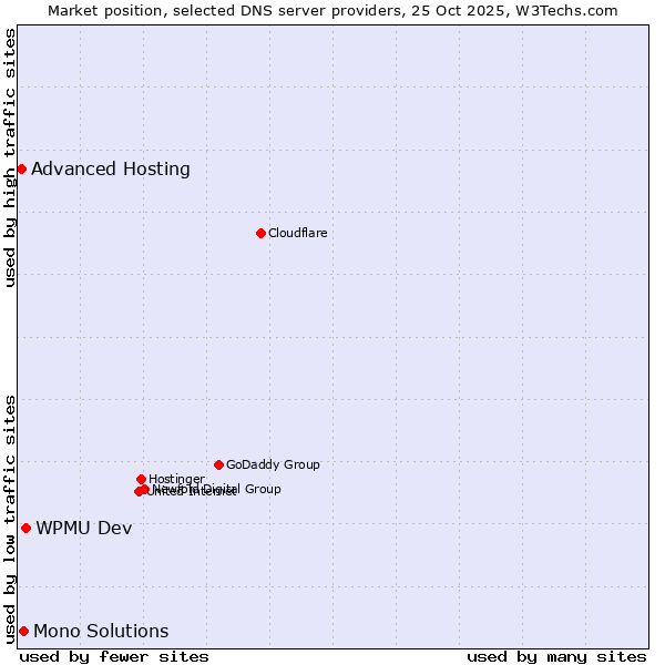 Market position of WPMU Dev vs. Mono Solutions vs. Advanced Hosting