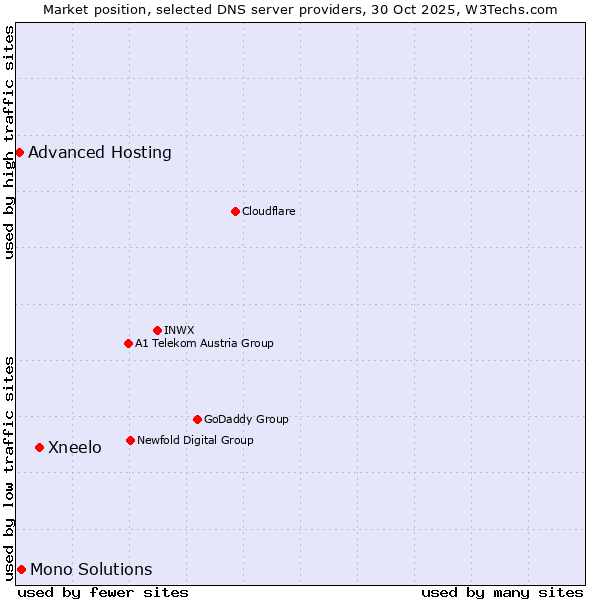 Market position of Xneelo vs. Mono Solutions vs. Advanced Hosting