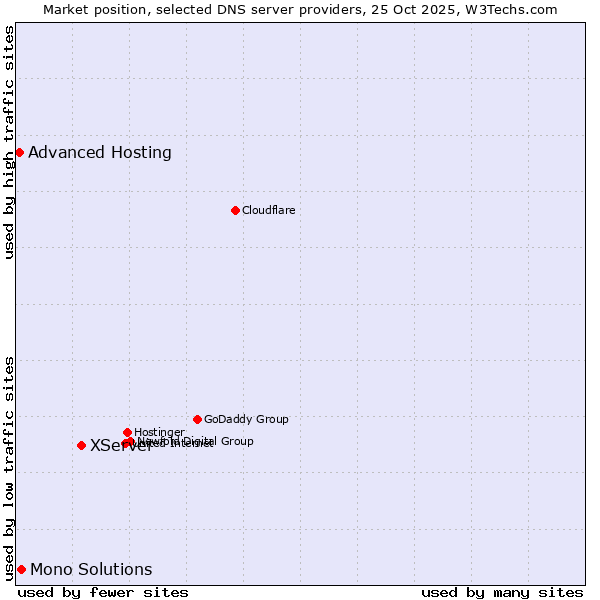 Market position of XServer vs. Mono Solutions vs. Advanced Hosting