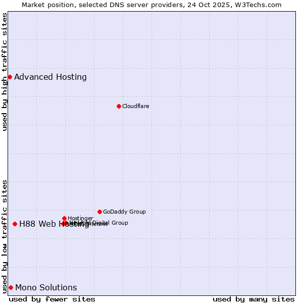 Market position of H88 Web Hosting vs. Mono Solutions vs. Advanced Hosting