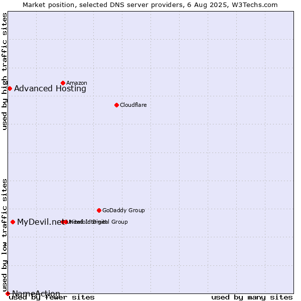 Market position of MyDevil.net vs. Advanced Hosting vs. NameAction