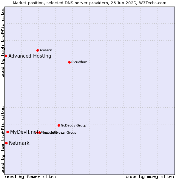 Market position of MyDevil.net vs. Netmark vs. Advanced Hosting