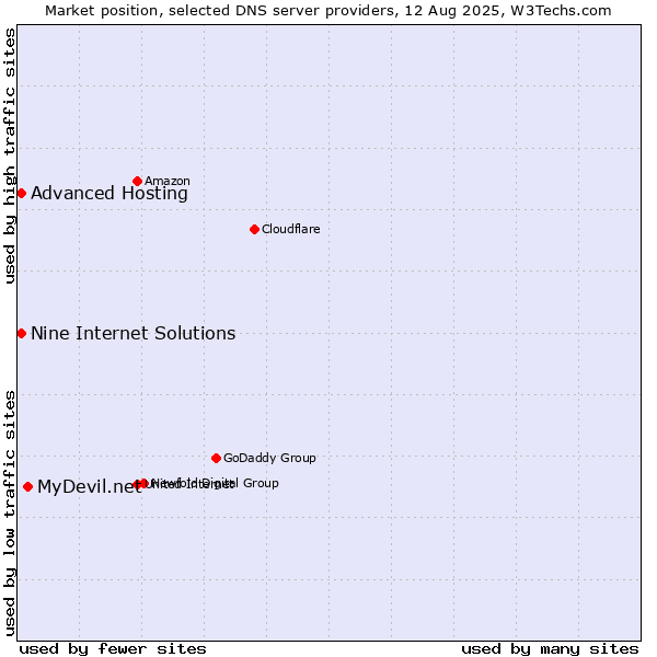 Market position of MyDevil.net vs. Nine Internet Solutions vs. Advanced Hosting