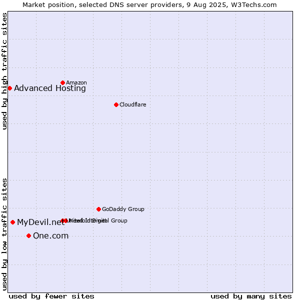 Market position of One.com vs. MyDevil.net vs. Advanced Hosting