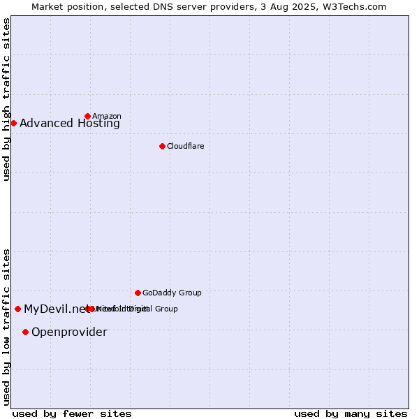 Market position of Openprovider vs. MyDevil.net vs. Advanced Hosting