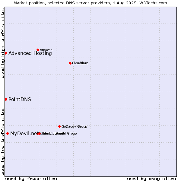 Market position of MyDevil.net vs. PointDNS vs. Advanced Hosting