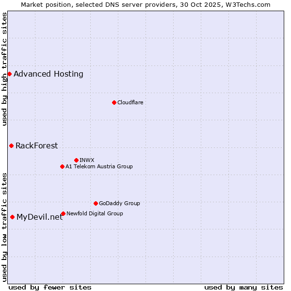 Market position of MyDevil.net vs. RackForest vs. Advanced Hosting
