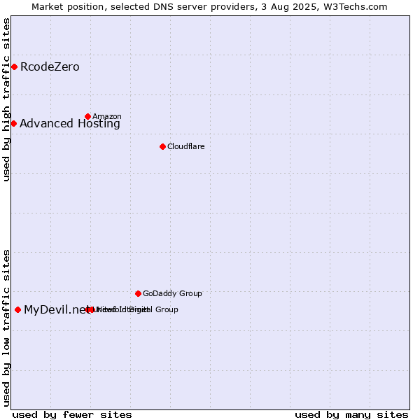 Market position of MyDevil.net vs. RcodeZero vs. Advanced Hosting