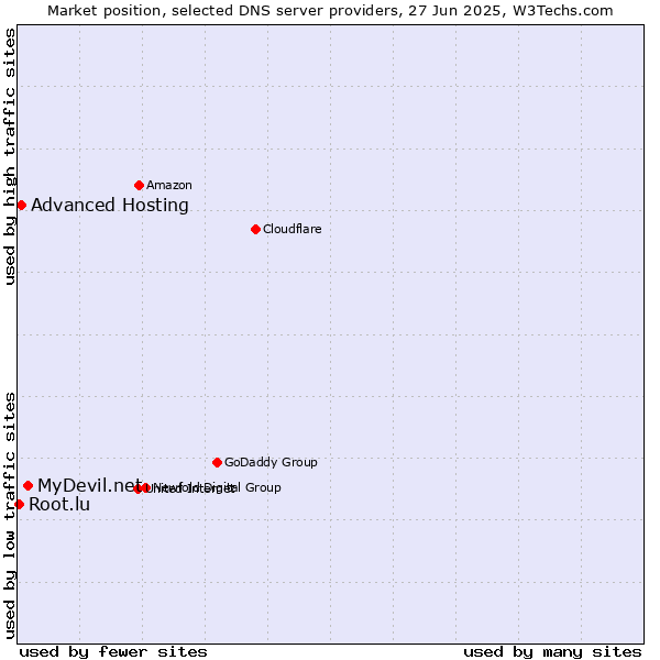 Market position of MyDevil.net vs. Advanced Hosting vs. Root.lu