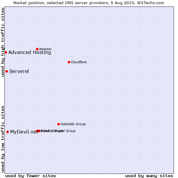 Market position of MyDevil.net vs. Serverel vs. Advanced Hosting