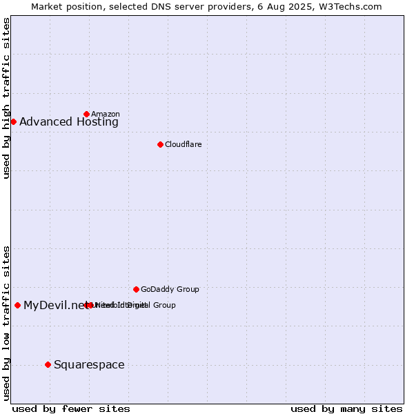 Market position of Squarespace vs. MyDevil.net vs. Advanced Hosting