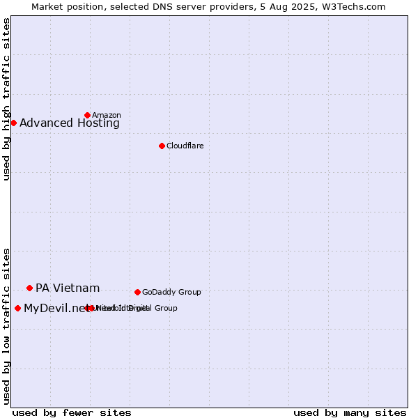 Market position of PA Vietnam vs. MyDevil.net vs. Advanced Hosting