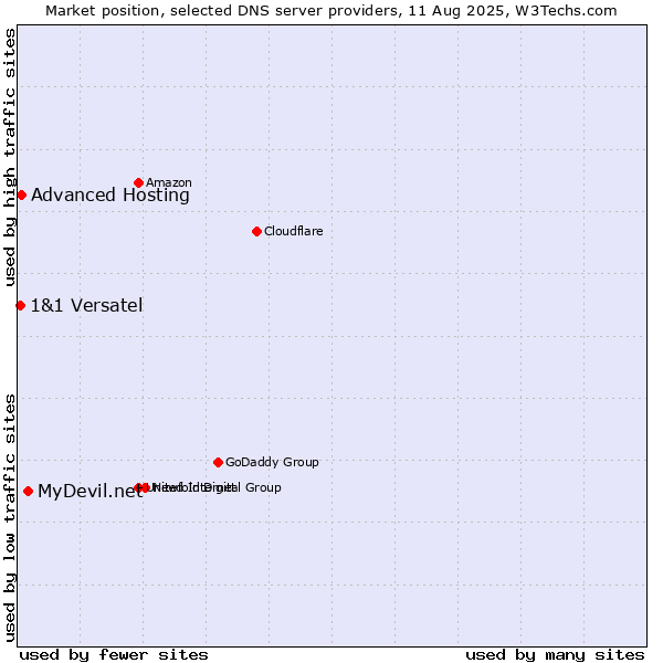 Market position of MyDevil.net vs. Advanced Hosting vs. 1&1 Versatel