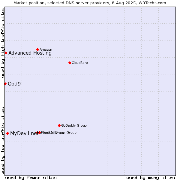 Market position of MyDevil.net vs. Advanced Hosting vs. Opti9