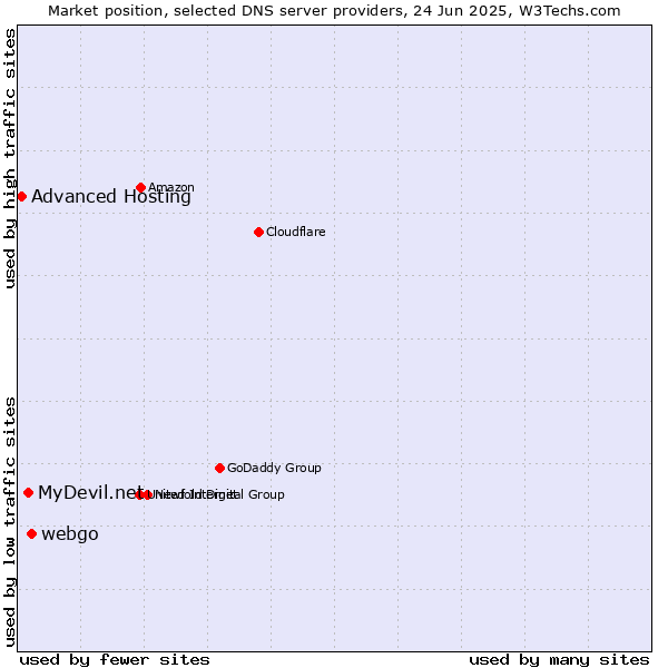 Market position of webgo vs. MyDevil.net vs. Advanced Hosting