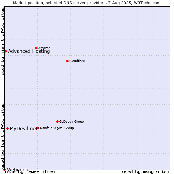 Market position of MyDevil.net vs. Advanced Hosting vs. Webnode