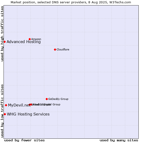 Market position of MyDevil.net vs. Advanced Hosting vs. WHG Hosting Services