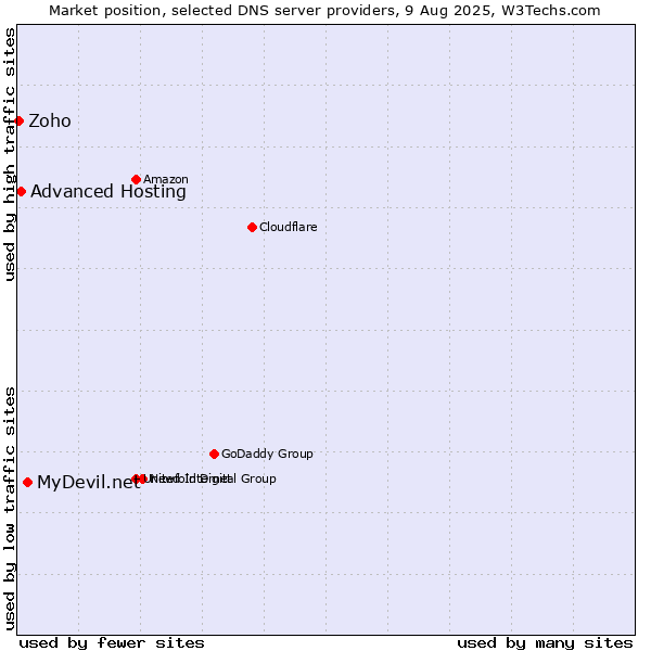 Market position of MyDevil.net vs. Advanced Hosting vs. Zoho