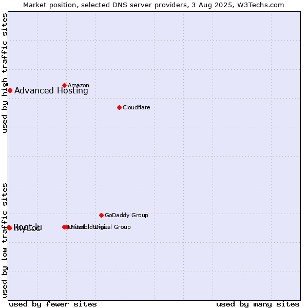 Market position of Advanced Hosting vs. myLoc vs. Root.lu