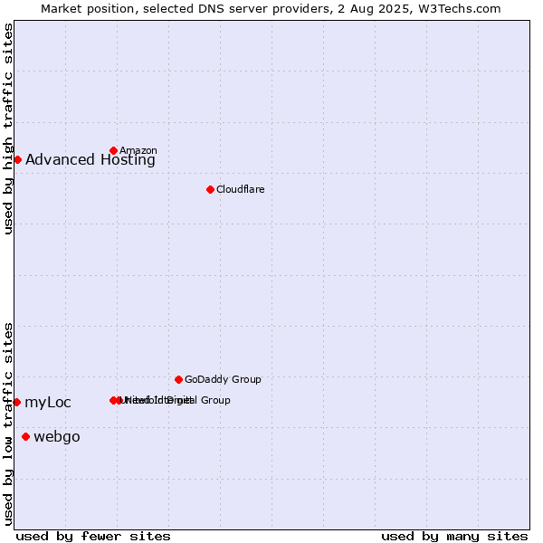 Market position of webgo vs. Advanced Hosting vs. myLoc