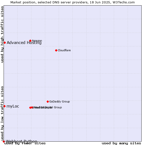 Market position of Advanced Hosting vs. myLoc vs. Webhost Python