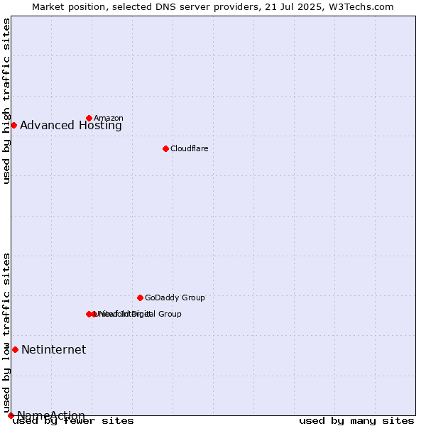 Market position of Netinternet vs. Advanced Hosting vs. NameAction