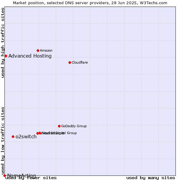 Market position of o2switch vs. Advanced Hosting vs. NameAction