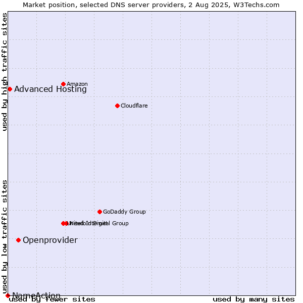 Market position of Openprovider vs. Advanced Hosting vs. NameAction