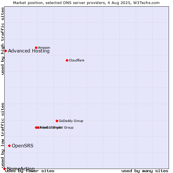 Market position of OpenSRS vs. Advanced Hosting vs. NameAction