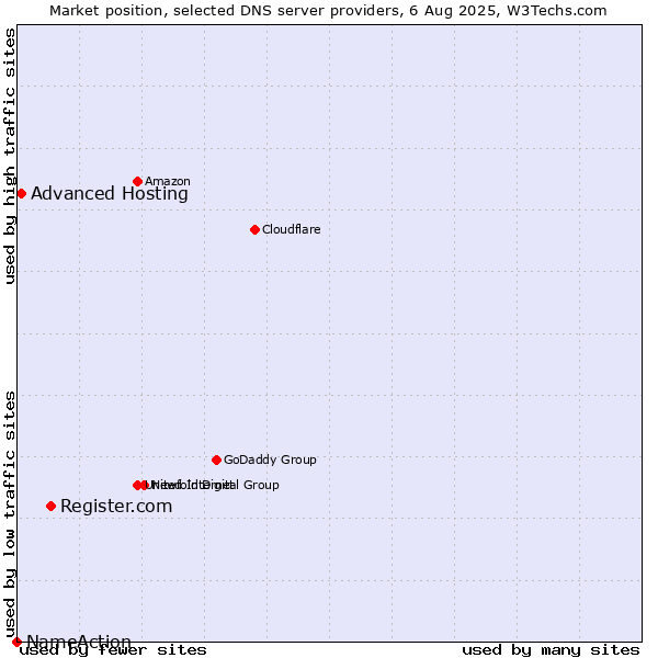 Market position of Register.com vs. Advanced Hosting vs. NameAction