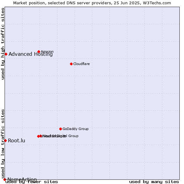 Market position of Advanced Hosting vs. Root.lu vs. NameAction