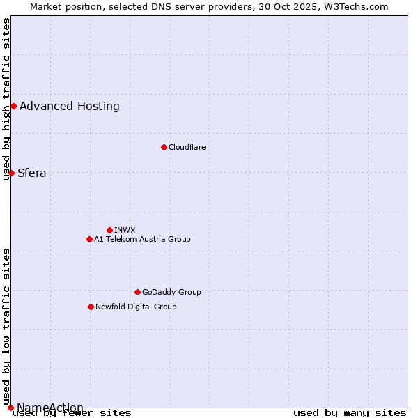 Market position of Advanced Hosting vs. Sfera vs. NameAction