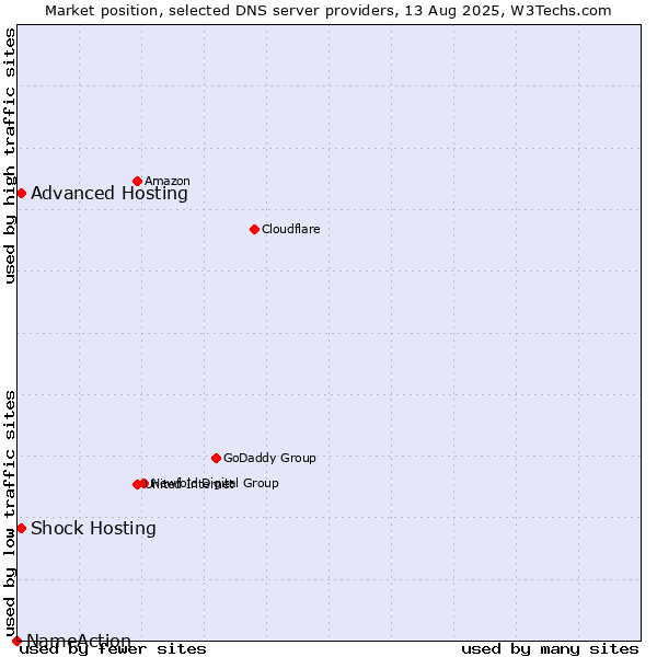 Market position of Shock Hosting vs. Advanced Hosting vs. NameAction