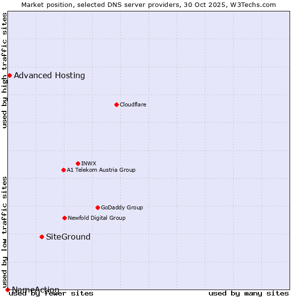 Market position of SiteGround vs. Advanced Hosting vs. NameAction