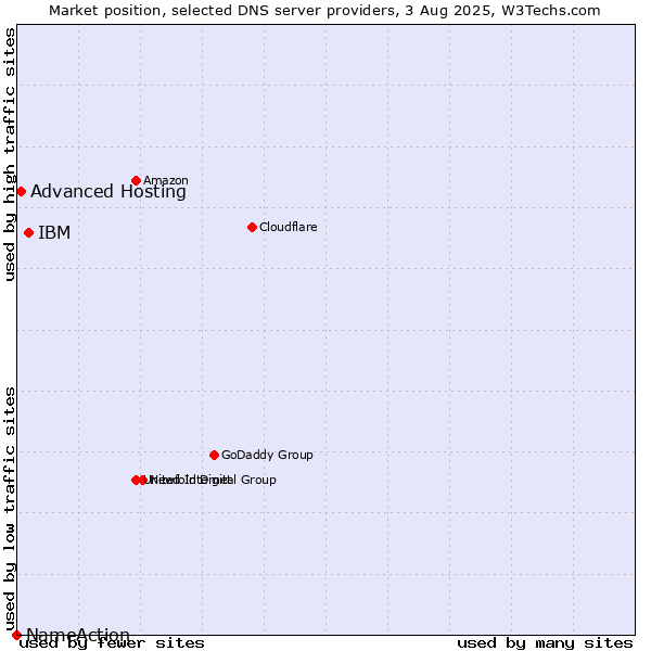 Market position of IBM vs. Advanced Hosting vs. NameAction