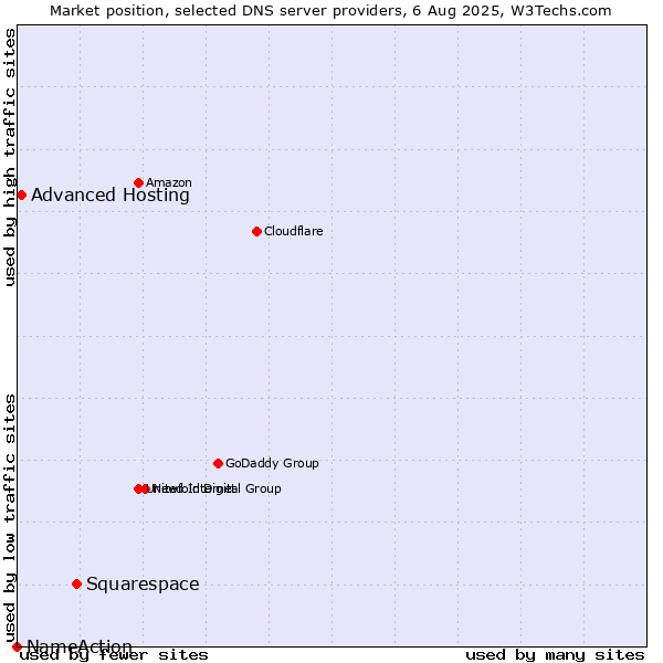Market position of Squarespace vs. Advanced Hosting vs. NameAction