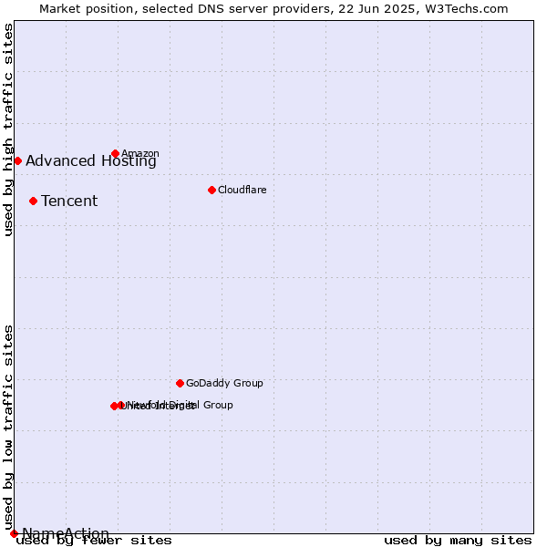 Market position of Tencent vs. Advanced Hosting vs. NameAction