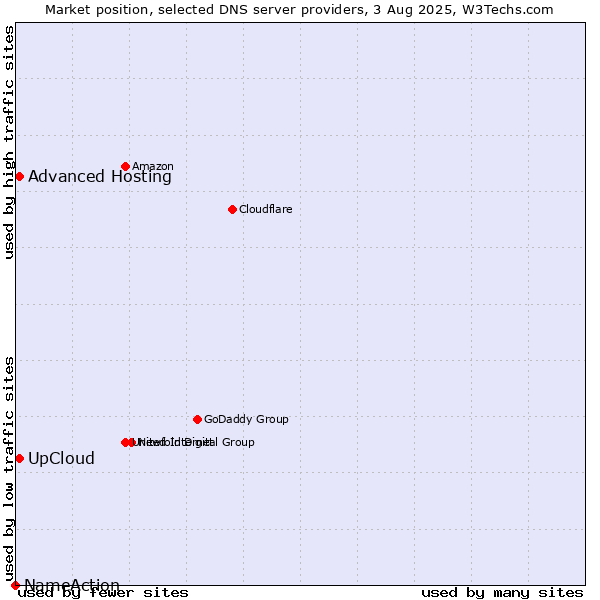 Market position of UpCloud vs. Advanced Hosting vs. NameAction