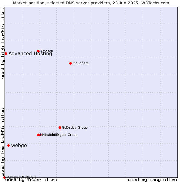Market position of webgo vs. Advanced Hosting vs. NameAction