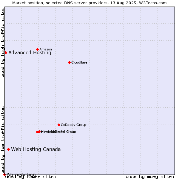Market position of Web Hosting Canada vs. Advanced Hosting vs. NameAction