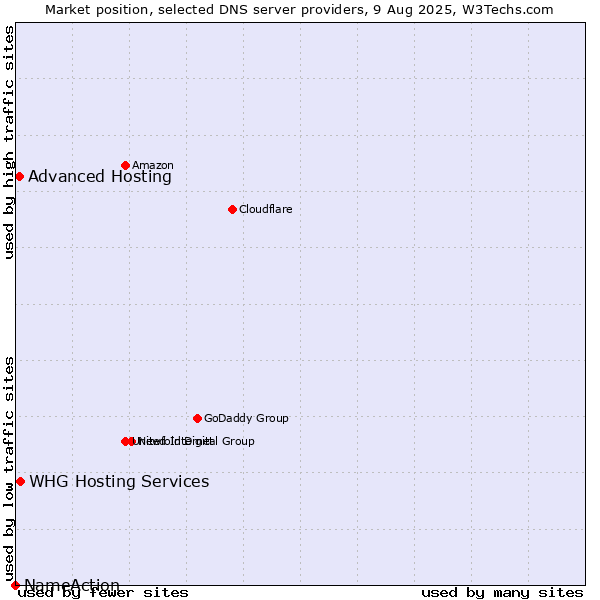 Market position of Advanced Hosting vs. WHG Hosting Services vs. NameAction