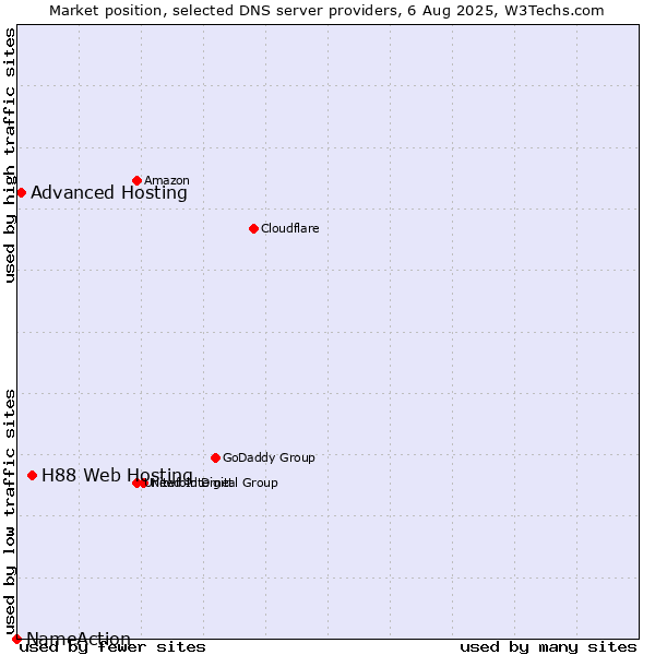 Market position of H88 Web Hosting vs. Advanced Hosting vs. NameAction