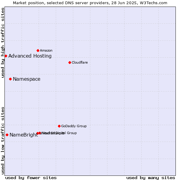 Market position of Namespace vs. NameBright vs. Advanced Hosting