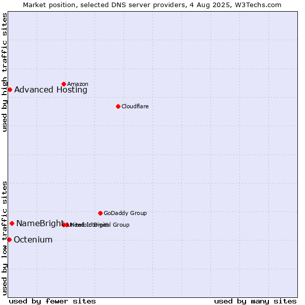 Market position of NameBright vs. Advanced Hosting vs. Octenium