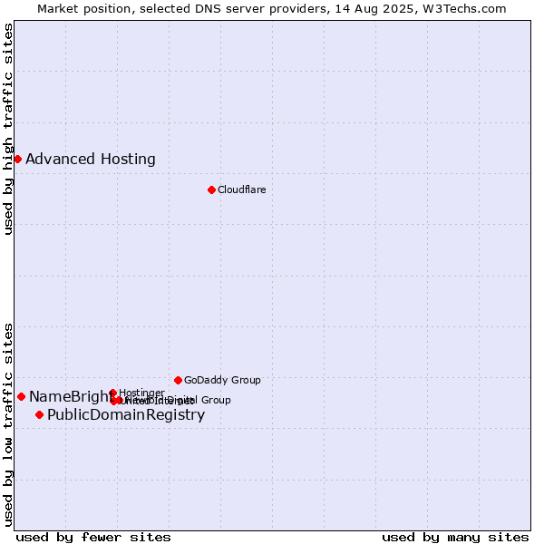 Market position of PublicDomainRegistry vs. NameBright vs. Advanced Hosting