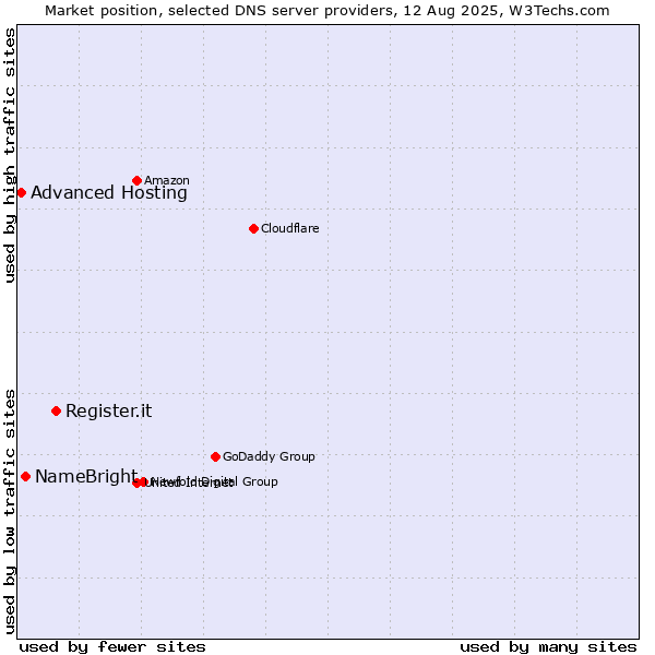Market position of Register.it vs. NameBright vs. Advanced Hosting