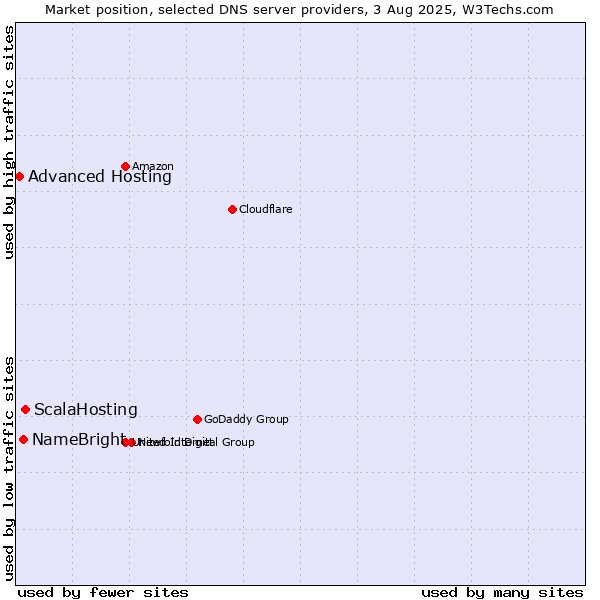 Market position of ScalaHosting vs. NameBright vs. Advanced Hosting