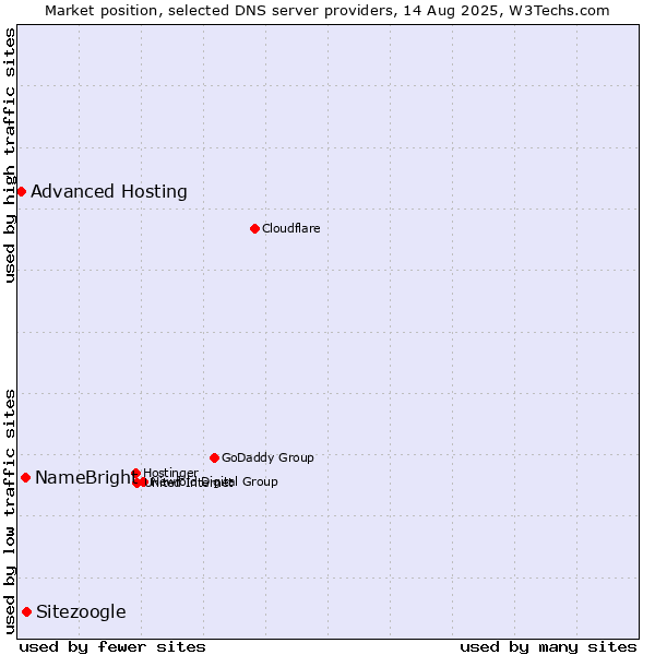 Market position of Sitezoogle vs. NameBright vs. Advanced Hosting