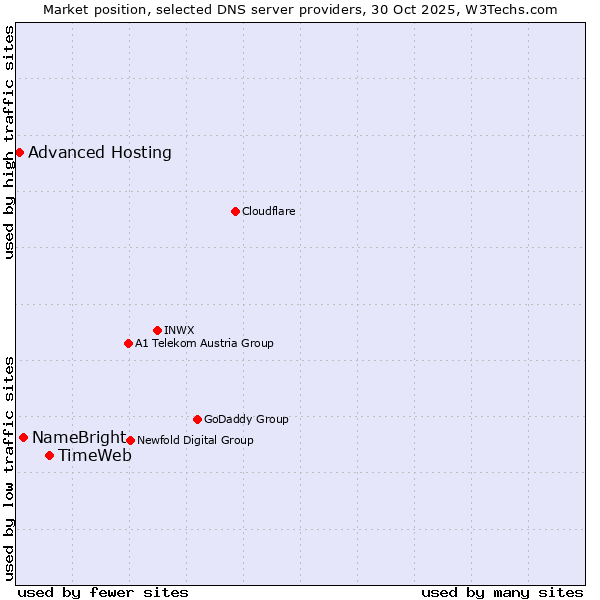 Market position of TimeWeb vs. NameBright vs. Advanced Hosting